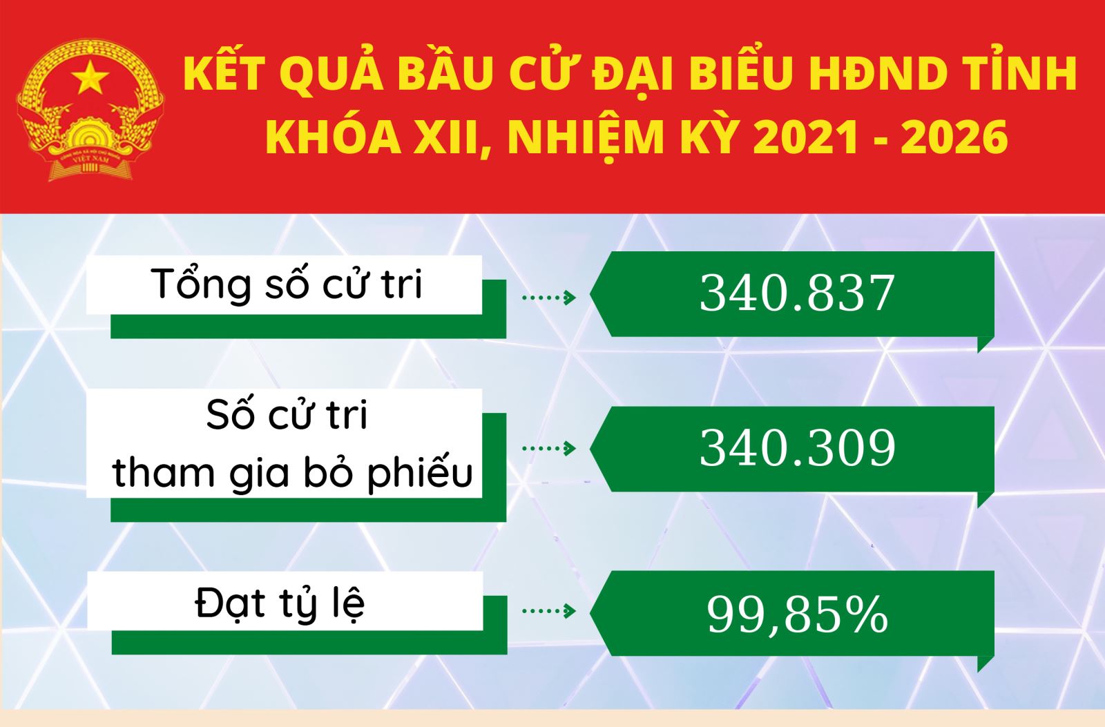 Kết quả bầu cử đại biểu HĐND tỉnh Kon Tum khóa XII, nhiệm kỳ 2021-2026