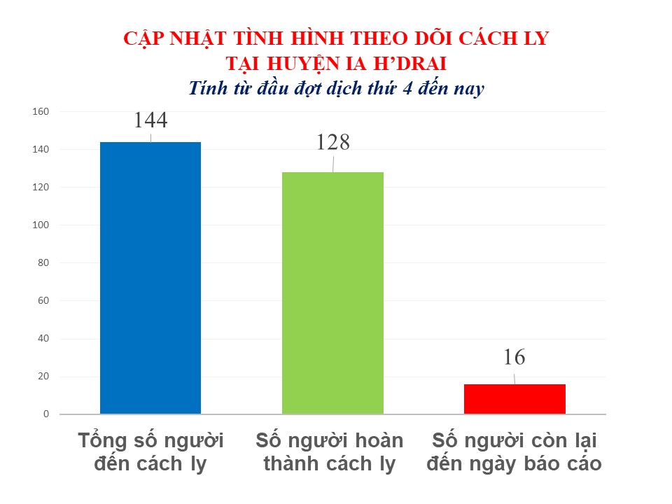 Bản tin tình hình dịch bệnh Covid-19 trên địa bàn tỉnh Kon Tum và huyện Ia H'Drai ngày 01/11/2021
