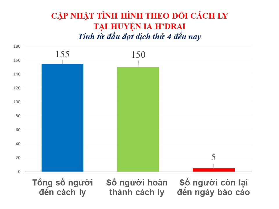 Bản tin tình hình dịch bệnh Covid-19 trên địa bàn tỉnh Kon Tum và huyện Ia H'Drai ngày 23/11/2021