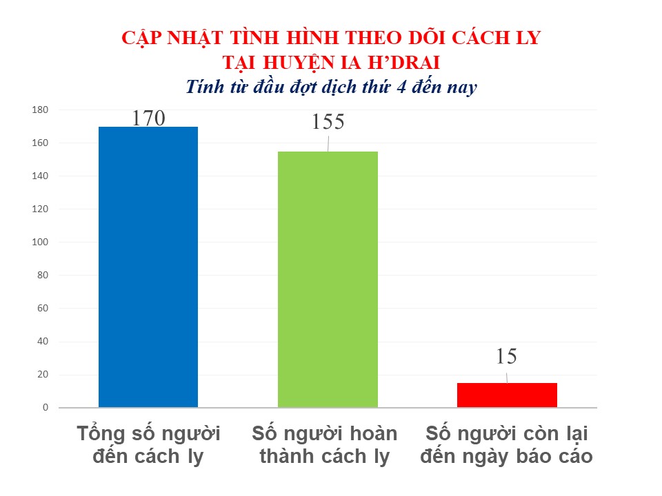 Bản tin tình hình dịch bệnh Covid-19 trên địa bàn tỉnh Kon Tum và huyện Ia H'Drai ngày 30/11/2021