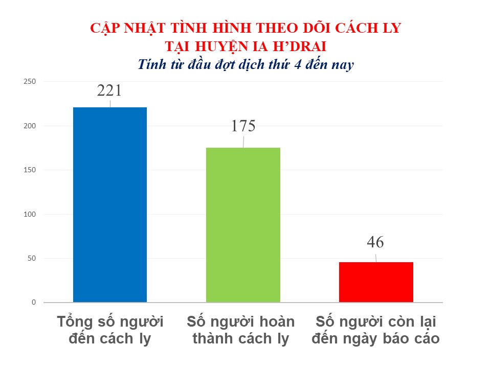 Bản tin tình hình dịch bệnh Covid-19 trên địa bàn tỉnh Kon Tum và huyện Ia H'Drai ngày 14/12/2021