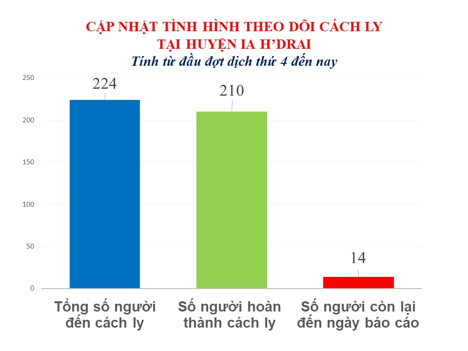 Bản tin tình hình dịch bệnh Covid-19 trên địa bàn tỉnh Kon Tum và huyện Ia H'Drai ngày 18/12/2021