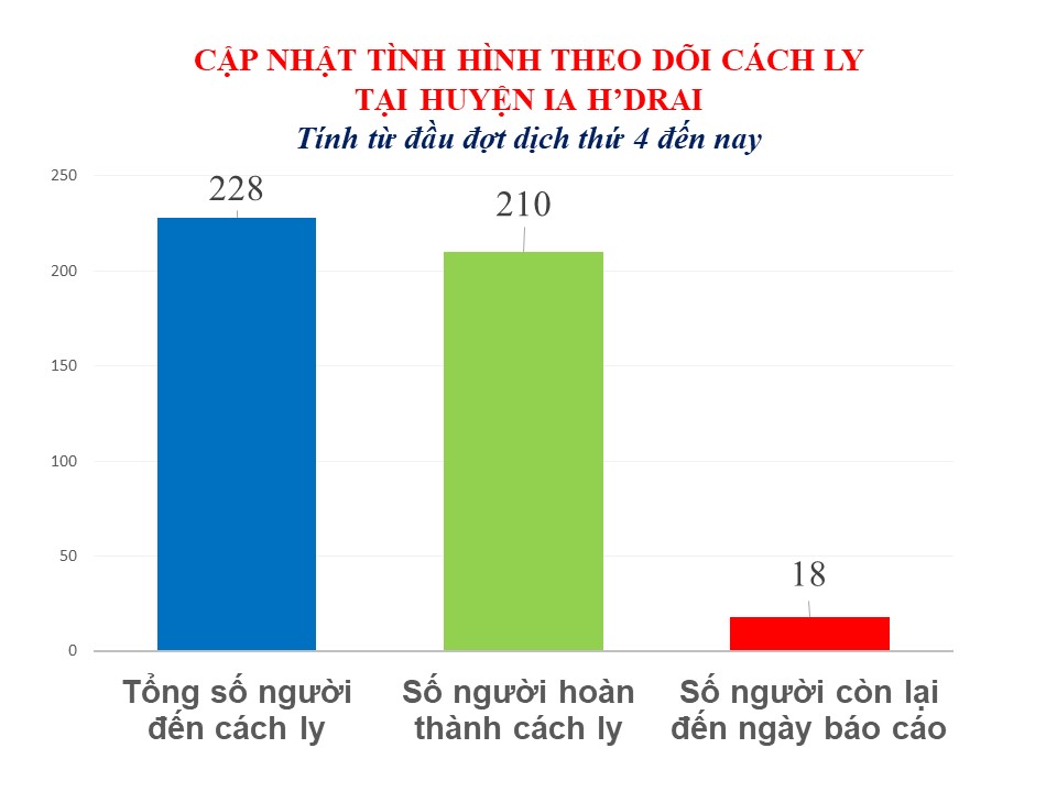 Bản tin tình hình dịch bệnh Covid-19 trên địa bàn tỉnh Kon Tum và huyện Ia H'Drai ngày 21/12/2021