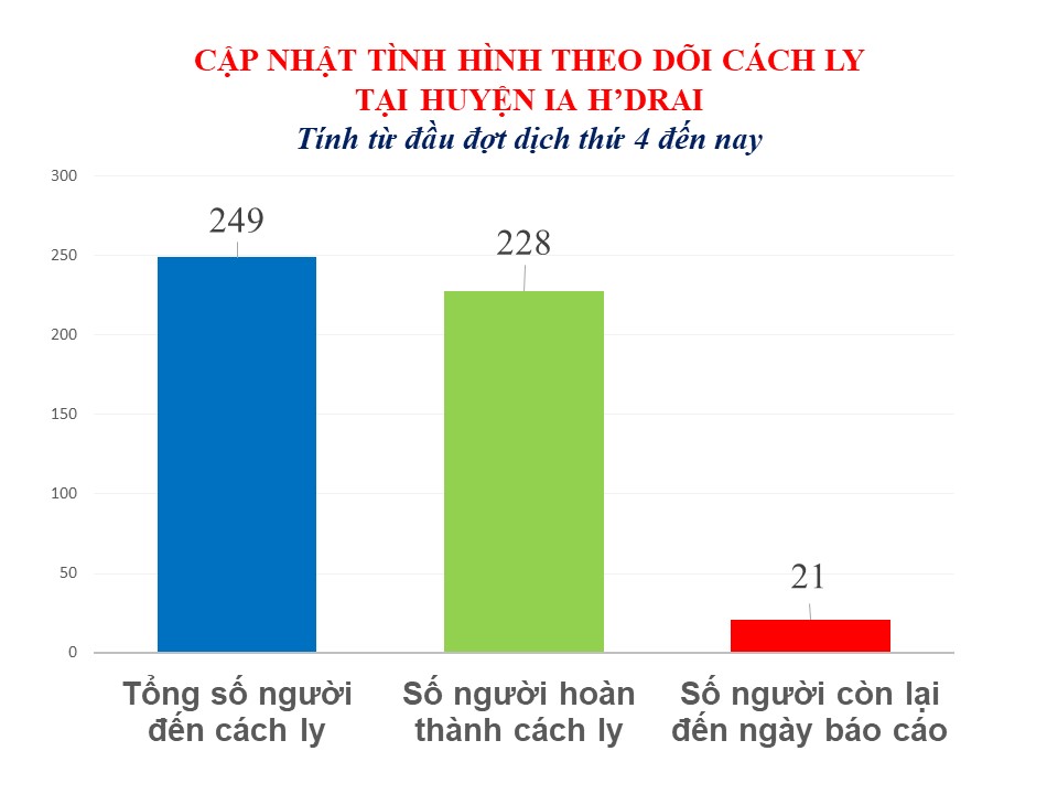Bản tin tình hình dịch bệnh Covid-19 trên địa bàn tỉnh Kon Tum và huyện Ia H'Drai ngày 04/01/2022