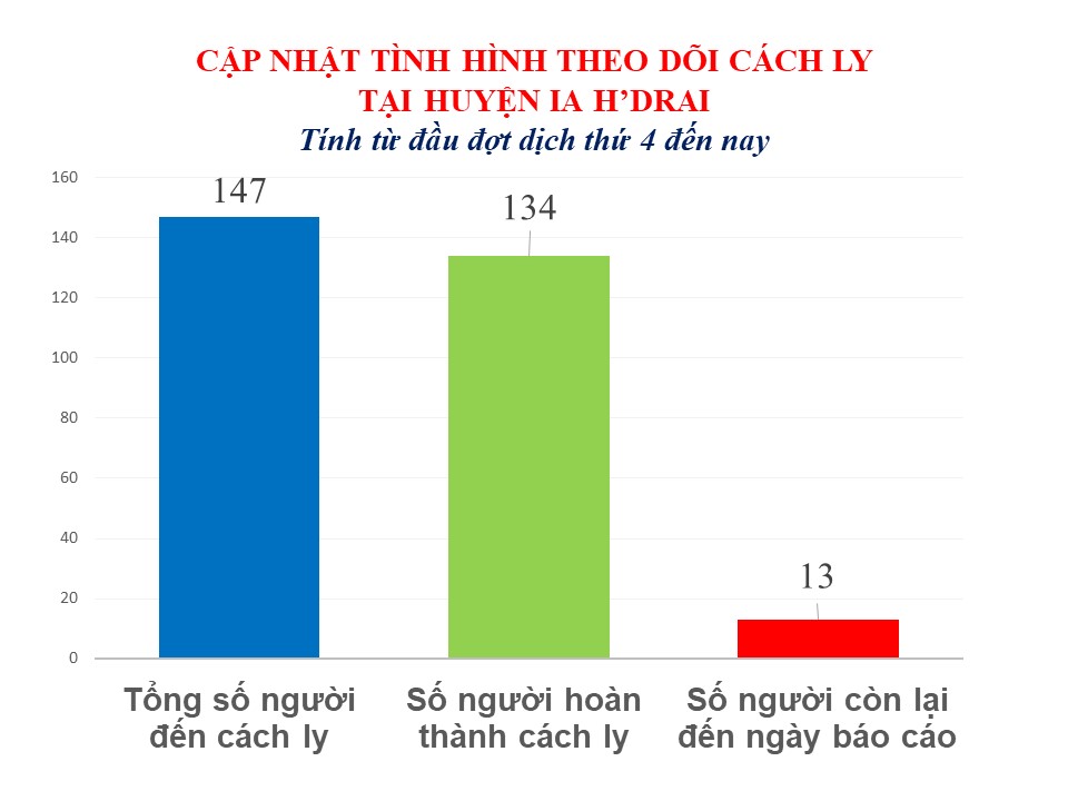 Bản tin tình hình dịch bệnh Covid-19 trên địa bàn tỉnh Kon Tum và huyện Ia H'Drai ngày 7/11/2021
