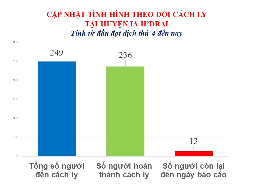 Bản tin tình hình dịch bệnh Covid-19 trên địa bàn tỉnh Kon Tum và huyện Ia H'Drai ngày 06/01/2022