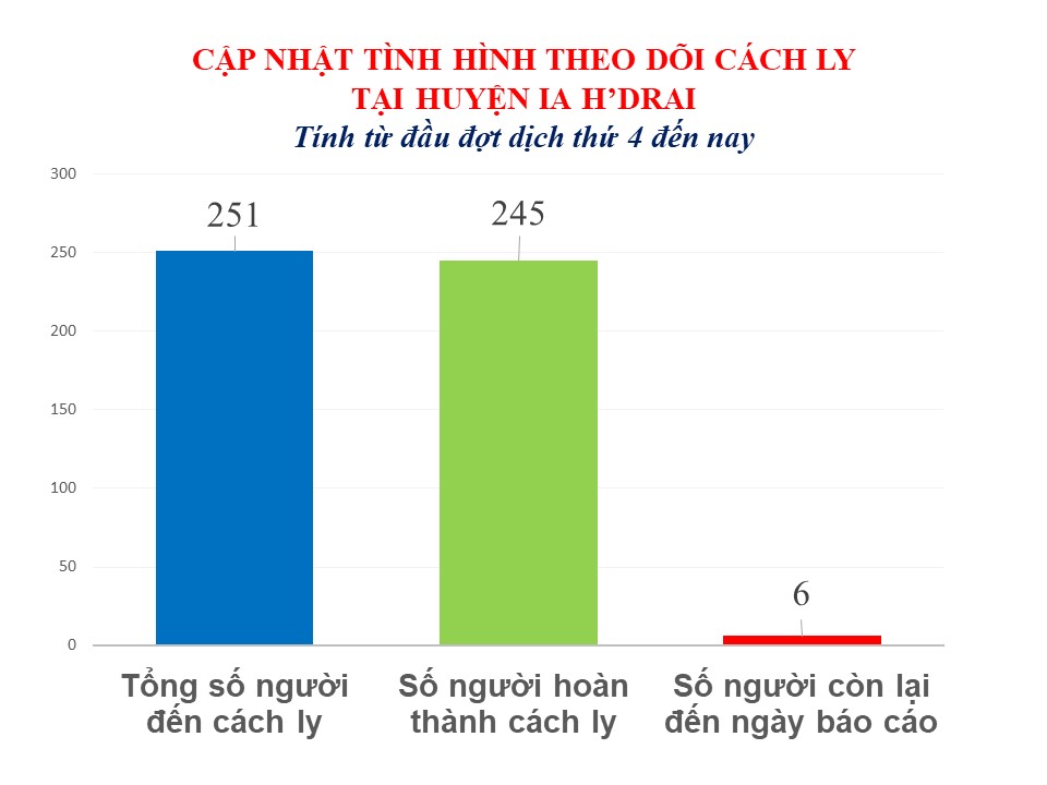 Bản tin tình hình dịch bệnh Covid-19 trên địa bàn tỉnh Kon Tum và huyện Ia H'Drai ngày 08/01/2022