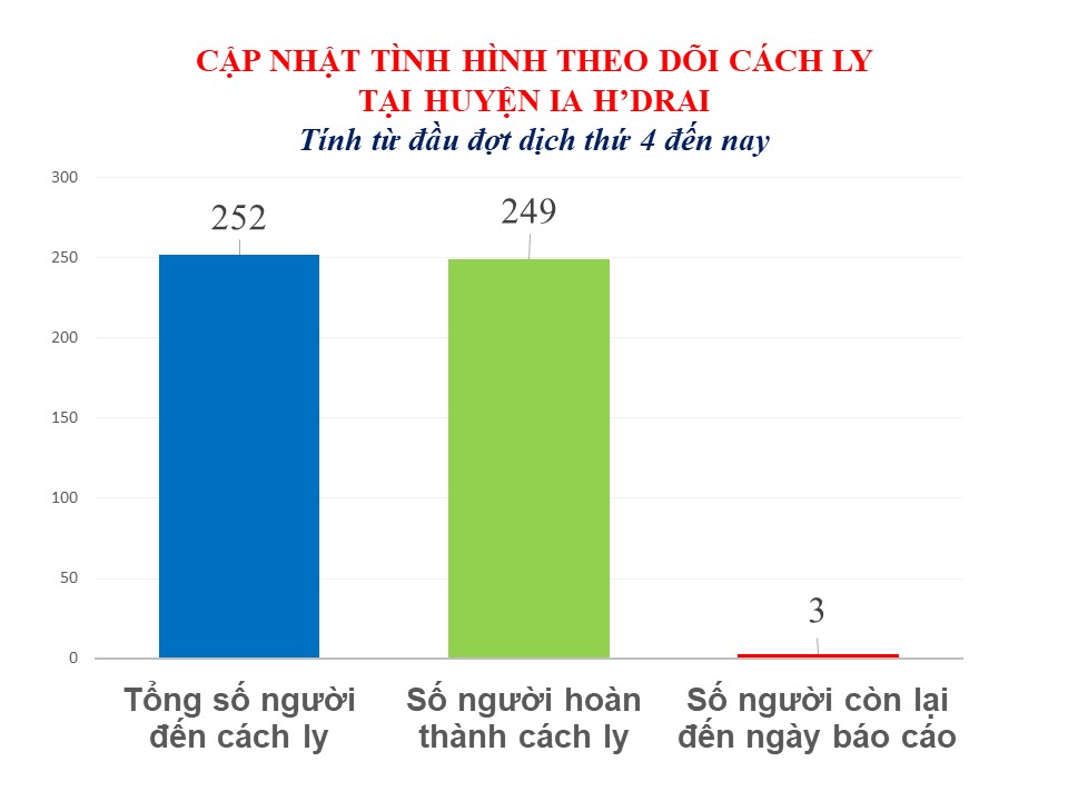 Bản tin tình hình dịch bệnh Covid-19 trên địa bàn tỉnh Kon Tum và huyện Ia H'Drai ngày 13/01/2022
