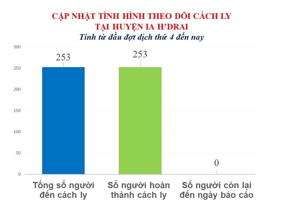 Bản tin tình hình dịch bệnh Covid-19 trên địa bàn tỉnh Kon Tum và huyện Ia H'Drai ngày 09/02/2022