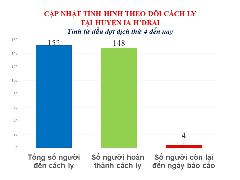 Bản tin tình hình dịch bệnh Covid-19 trên địa bàn tỉnh Kon Tum và huyện Ia H'Drai ngày 18/11/2021