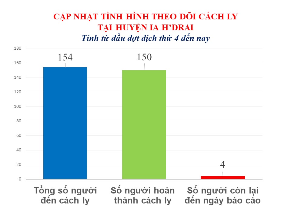 Bản tin tình hình dịch bệnh Covid-19 trên địa bàn tỉnh Kon Tum và huyện Ia H'Drai ngày 21/11/2021
